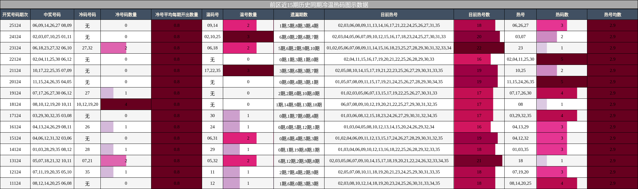 前区近15期历史同期冷温热码图示数据