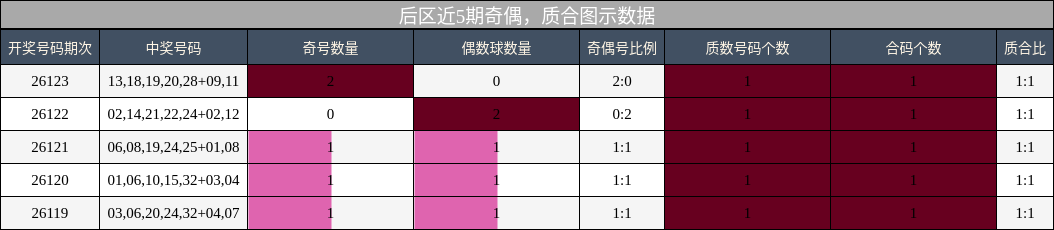 后区近5期奇偶,质合图示数据