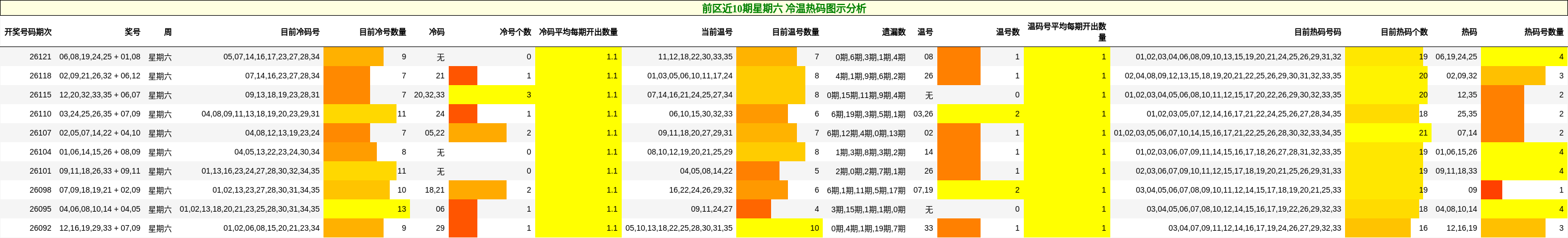 前区近10期星期六 冷温热码图示分析