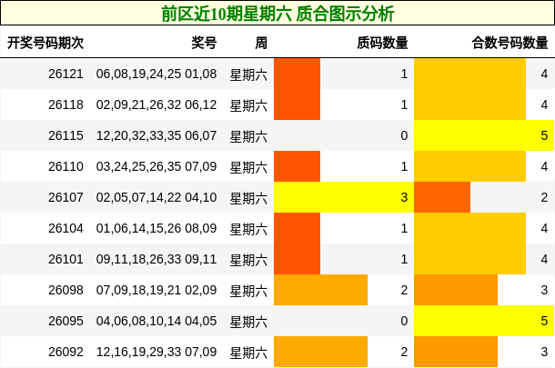 前区近10期星期六 质合图示分析
