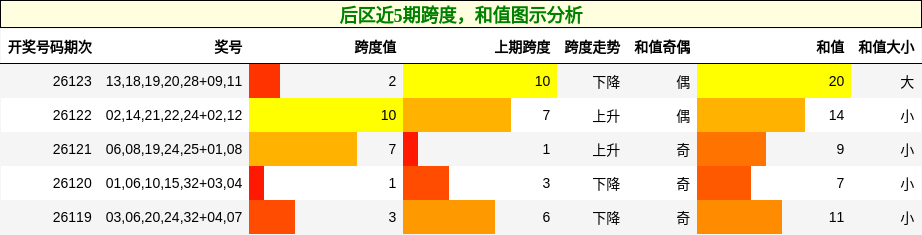 后区近5期跨度，和值图示分析