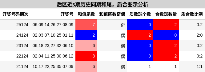 后区近5期历史同期和尾，质合图示分析