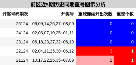 前区近5期历史同期重号图示分析