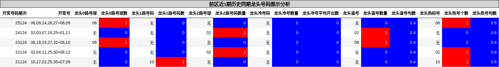前区近5期历史同期龙头号码图示分析