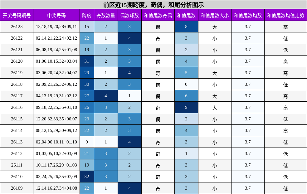 跨度分析,奇偶分析,和尾分析