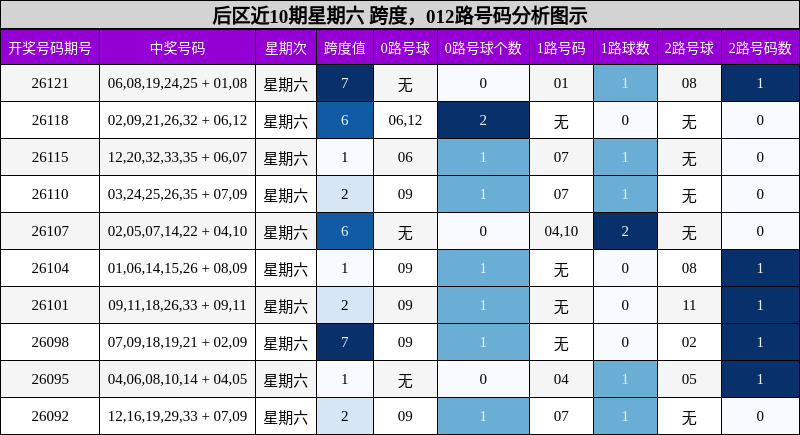 跨度分析,012路号码分析