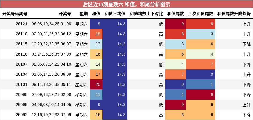 和值分析，和尾分析