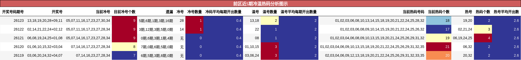 冷温热码分析