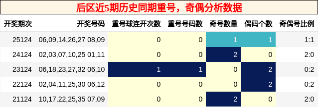 重号分析，奇偶分析