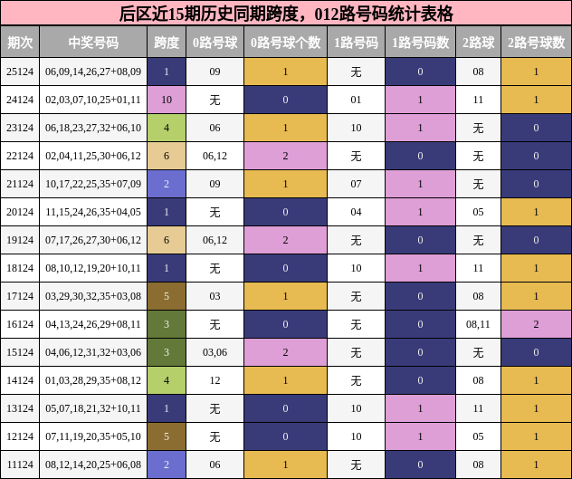 跨度分析，012路号码分析