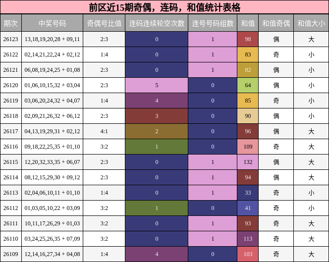 奇偶分析，连码分析，和值分析