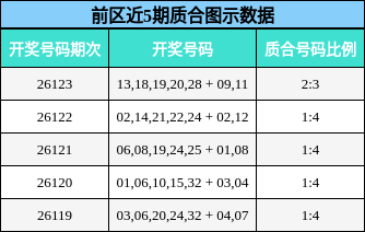 前区近5期质合图示数据