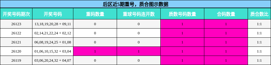 后区近5期重号，质合图示数据