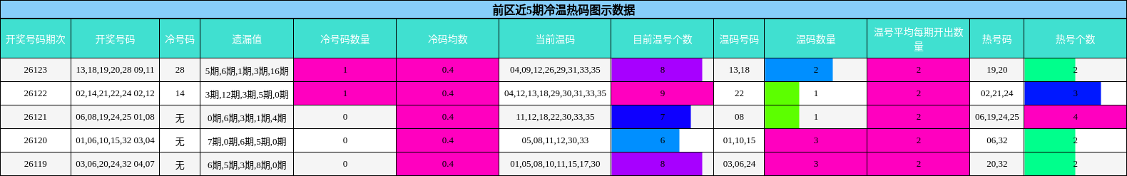 前区近5期冷温热码图示数据
