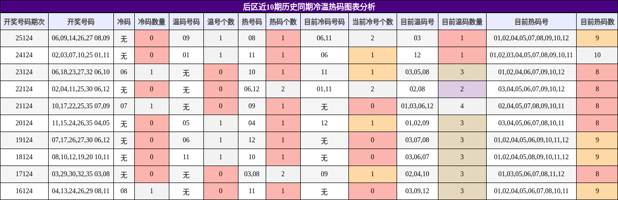 冷温热码分析