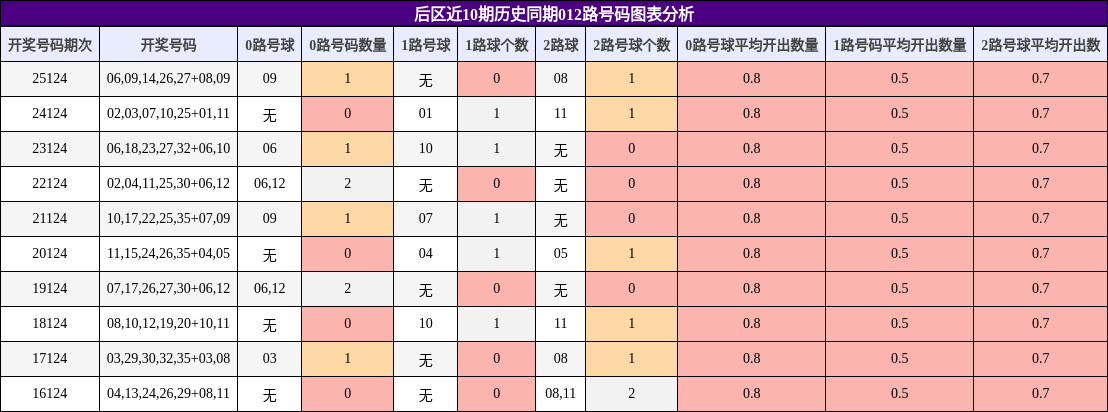 012路号码分析