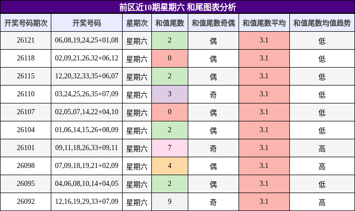 和尾分析