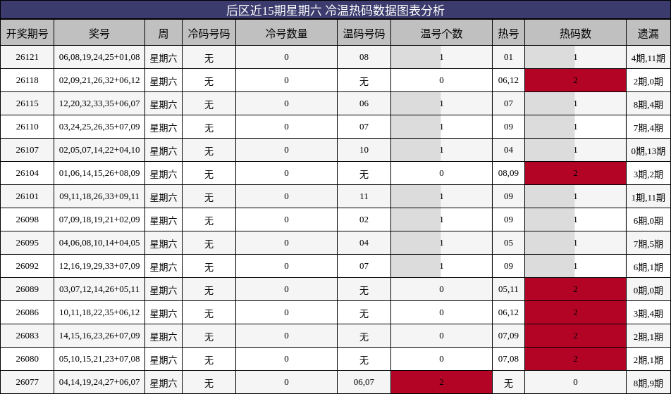 后区近15期星期六 冷温热码数据图表分析