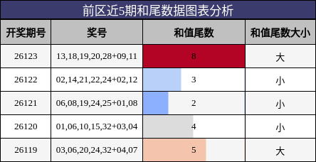 前区近5期和尾数据图表分析
