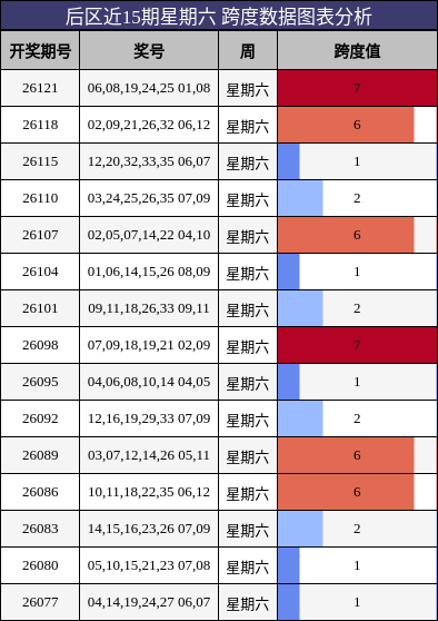 后区近15期星期六 跨度数据图表分析