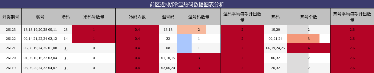 前区近5期冷温热码数据图表分析