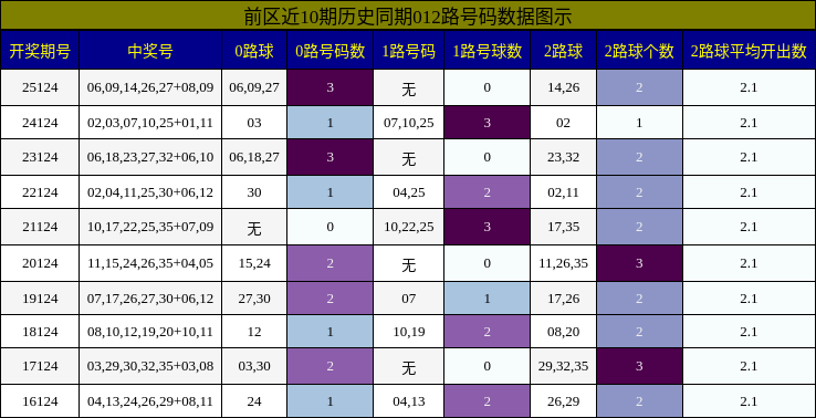 012路号码分析