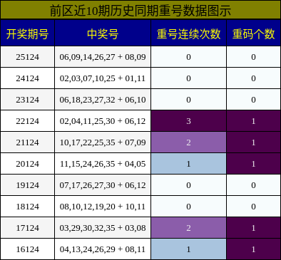 重号分析