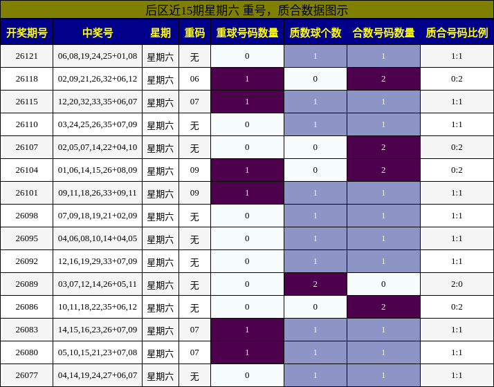 重号分析，质合分析