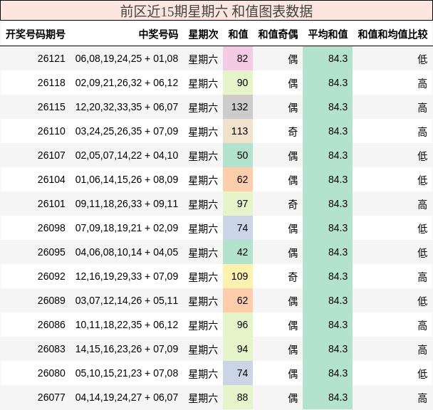 前区近15期星期六 和值图表数据