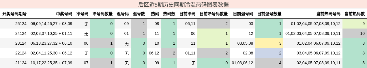 后区近5期历史同期冷温热码图表数据