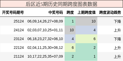 后区近5期历史同期跨度图表数据