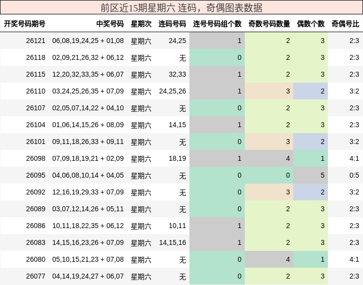 前区近15期星期六 连码，奇偶图表数据