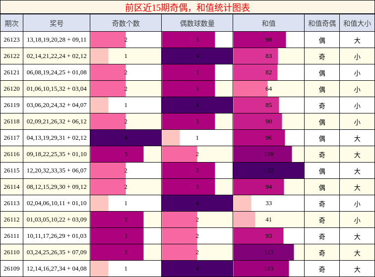 奇偶分析，和值分析