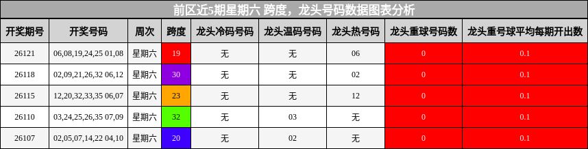 跨度分析，龙头号码分析