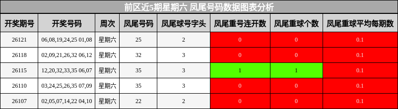 凤尾号码分析