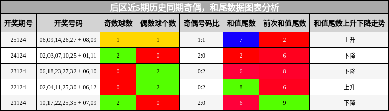 奇偶分析，和尾分析