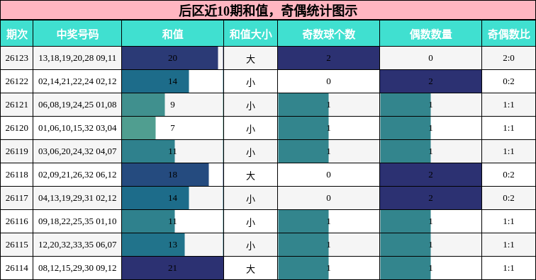 后区近10期和值，奇偶统计图示