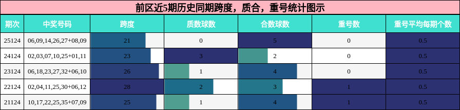 前区近5期历史同期跨度，质合，重号统计图示