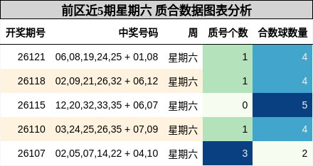 前区近5期星期六 质合数据图表分析
