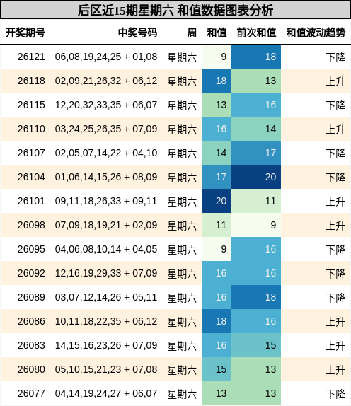 后区近15期星期六 和值数据图表分析