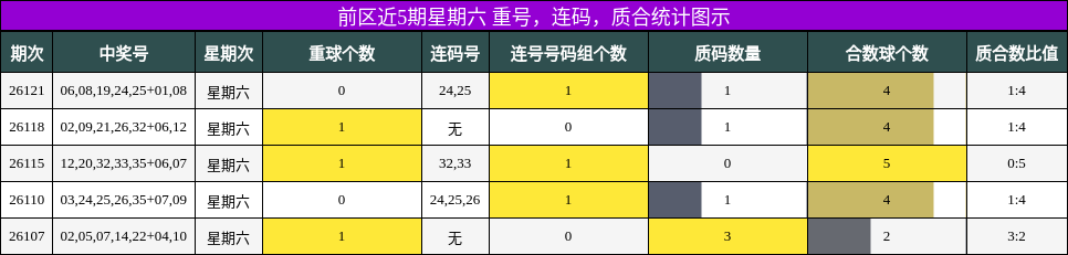 重号分析，连码分析，质合分析