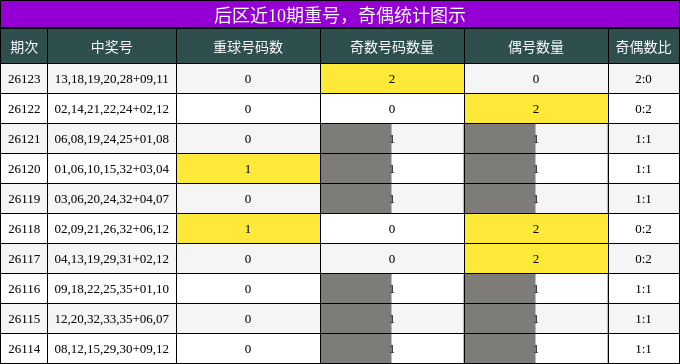 重号分析，奇偶分析