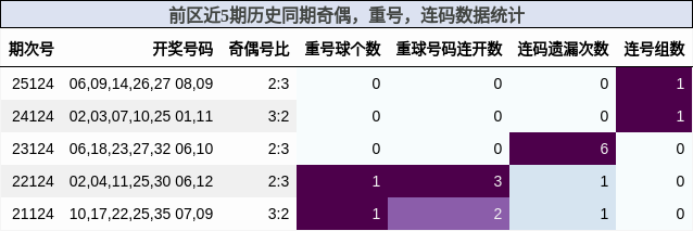 奇偶分析，重号分析，连码分析