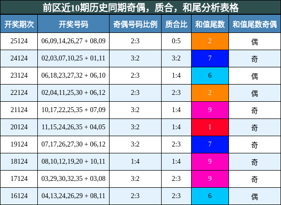 奇偶分析,质合分析,和尾分析