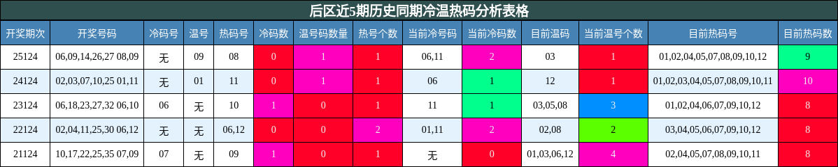 冷温热码分析