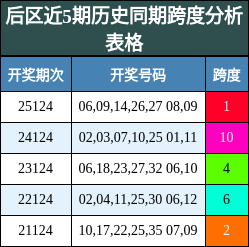 跨度分析