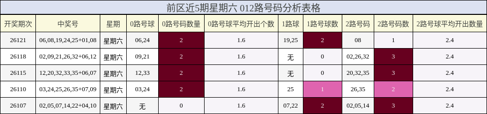 前区近5期星期六 012路号码分析表格