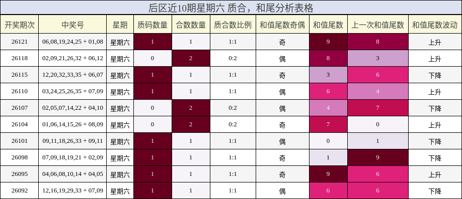 后区近10期星期六 质合,和尾分析表格