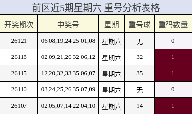 前区近5期星期六 重号分析表格