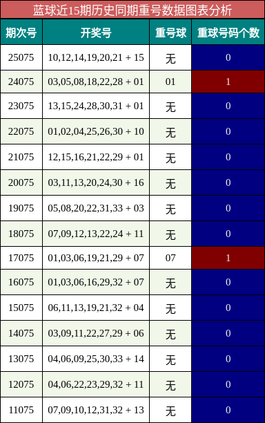 蓝球近15期历史同期重号数据图表分析